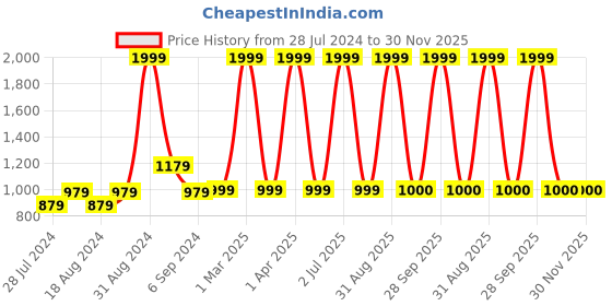 myntra.com CHUTPUT Unisex Kids Solid Knitted Woollen Pullover chutput Price History Graph from 28 Jul 2024 to 30 Nov 2025