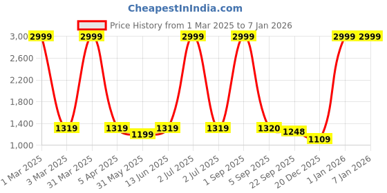 myntra.com CHUTPUT Unisex Kids Striped Woollen Poncho with Embroidered Detail chutput Price History Graph from 1 Mar 2025 to 4 Jan 2026