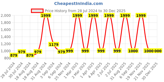 myntra.com CHUTPUT Unisex Kids Woollen Pullover with Embroidered Detail chutput Price History Graph from 28 Jul 2024 to 30 Dec 2025