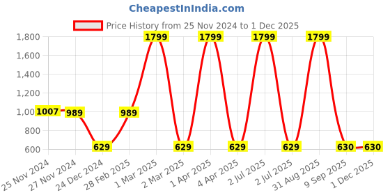 myntra.com CHUTPUT Unisex Kids Yellow & Blue Embroidered Beanie Cap & Socks chutput Price History Graph from 25 Nov 2024 to 1 Dec 2025