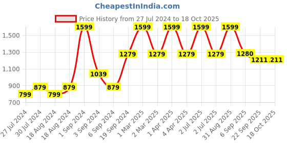 myntra.com CHUTPUT Unisex Kids Yellow & Red Self Design Beanie chutput Price History Graph from 27 Jul 2024 to 18 Oct 2025