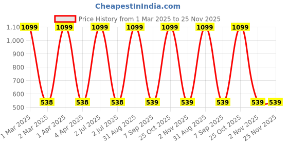 myntra.com CHUTPUT Unisex Multicoloured Colourblocked Beanie chutput Price History Graph from 1 Mar 2025 to 24 Nov 2025