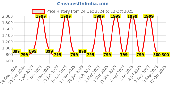 myntra.com CHUTPUT Unisex Multicoloured Colourblocked Cardigan With Beanie chutput Price History Graph from 24 Dec 2024 to 12 Oct 2025