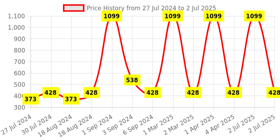 myntra.com CHUTPUT Unisex Multicoloured Embroidered Beanie chutput Price History Graph from 27 Jul 2024 to 2 Jul 2025