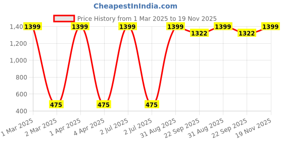 myntra.com CHUTPUT Unisex Orange & Off-White Self-Design Beanie chutput Price History Graph from 1 Mar 2025 to 19 Nov 2025