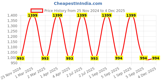 myntra.com CHUTPUT Unisex Orange Self Design Beanie chutput Price History Graph from 25 Nov 2024 to 4 Dec 2025
