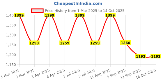 myntra.com CHUTPUT Unisex Orange Self-Design Visor Cap chutput Price History Graph from 1 Mar 2025 to 14 Oct 2025