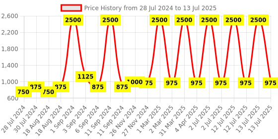myntra.com CHUTPUT Unisex Red & Black Self Design Dungarees with Cap chutput Price History Graph from 28 Jul 2024 to 13 Jul 2025