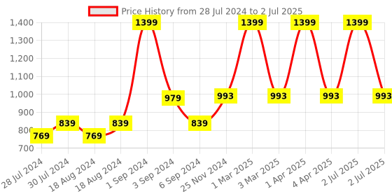 myntra.com CHUTPUT Unisex Set of 2 Self-Design Beanies chutput Price History Graph from 28 Jul 2024 to 2 Jul 2025