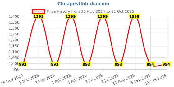 myntra.com CHUTPUT Unisex Set of 2 Self-Design Beanies chutput Price History Graph from 25 Nov 2024 to 10 Oct 2025