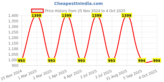myntra.com CHUTPUT Unisex Set of 2 Self-Design Beanies chutput Price History Graph from 25 Nov 2024 to 4 Oct 2025