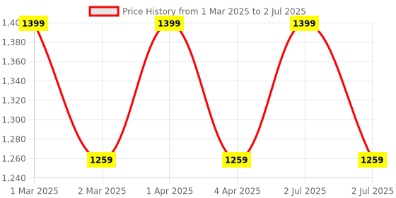 myntra.com CHUTPUT Unisex White Self-Design Beanie with a Diaper chutput Price History Graph from 1 Mar 2025 to 2 Jul 2025