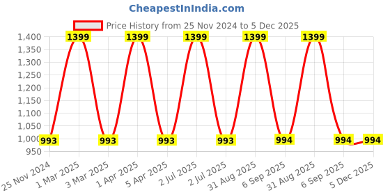 myntra.com CHUTPUT Unisex Yellow & Black Self Design Beanie chutput Price History Graph from 25 Nov 2024 to 5 Dec 2025