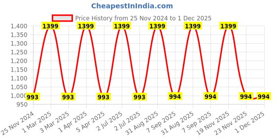 myntra.com CHUTPUT Unisex Yellow & White Solid Beanie chutput Price History Graph from 25 Nov 2024 to 1 Dec 2025