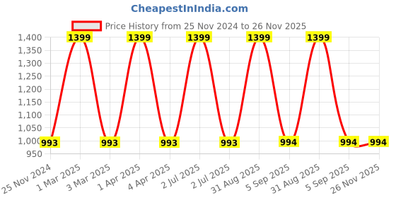 myntra.com CHUTPUT Unisex Yellow Colourblocked Visor Cap chutput Price History Graph from 25 Nov 2024 to 26 Nov 2025