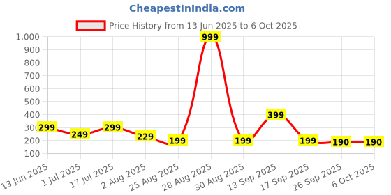 myntra.com CIBEK Men EVA Printed Thong Flip-Flops cibek Price History Graph from 13 Jun 2025 to 5 Oct 2025