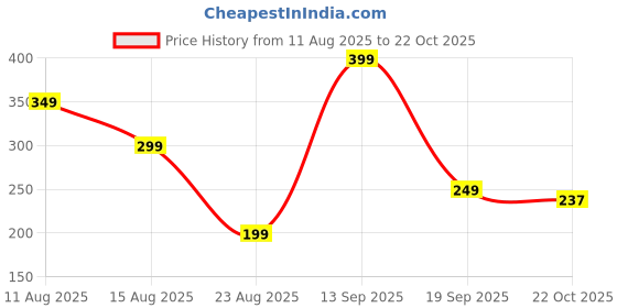 myntra.com CIBEK Men Printed Slip-On cibek Price History Graph from 11 Aug 2025 to 22 Oct 2025