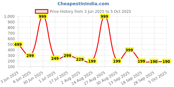 myntra.com CIBEK Men Printed Thong Flip-Flops cibek Price History Graph from 3 Jun 2025 to 5 Oct 2025