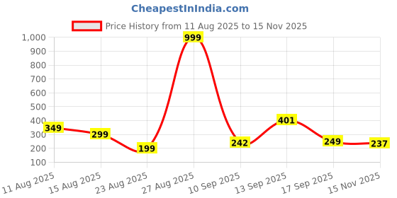myntra.com CIBEK Men Slip-On cibek Price History Graph from 11 Aug 2025 to 15 Nov 2025