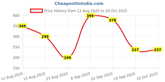myntra.com CIBEK Men Slip-On cibek Price History Graph from 12 Aug 2025 to 19 Oct 2025