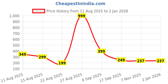 myntra.com CIBEK Men Slip-On cibek Price History Graph from 11 Aug 2025 to 2 Jan 2026