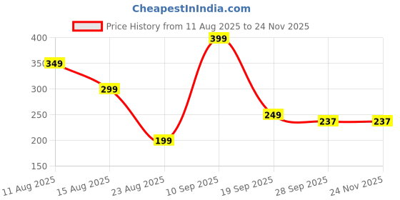 myntra.com CIBEK Men Slip-On cibek Price History Graph from 11 Aug 2025 to 24 Nov 2025