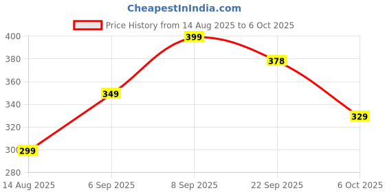 myntra.com CIBEK Women Pack of 2 Open Toe T-Strap Flats cibek Price History Graph from 14 Aug 2025 to 6 Oct 2025