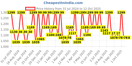myntra.com CIEL Anti-Ageing Overnight Mask - 100g ciel Price History Graph from 31 Jul 2024 to 12 Oct 2025