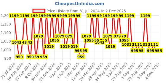 myntra.com CIEL Daily Detox Overnight Cream - 50g ciel Price History Graph from 31 Jul 2024 to 1 Dec 2025