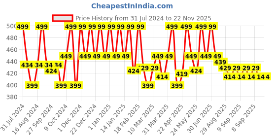 myntra.com CIEL Daily Detox Toner Mist - 100ml ciel Price History Graph from 31 Jul 2024 to 21 Nov 2025