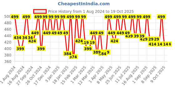 myntra.com CIEL Hydration Plus Face Moisturising Cream 50 gm ciel Price History Graph from 1 Aug 2024 to 17 Oct 2025