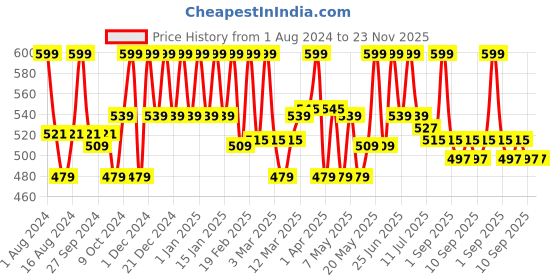 myntra.com CIEL Oil Control Face Moisturizer - 50g ciel Price History Graph from 1 Aug 2024 to 22 Nov 2025