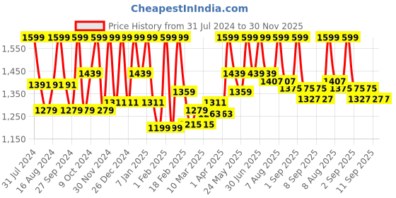 myntra.com CIEL Skin Brightening Day Cream - 50g ciel Price History Graph from 31 Jul 2024 to 30 Nov 2025