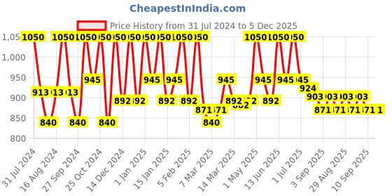 myntra.com CIEL Sun Defence Brightening Sunscreen SPF 40 - 50ml ciel Price History Graph from 31 Jul 2024 to 4 Dec 2025