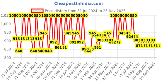 myntra.com CIEL Sun Defence Cooling Sunblock SPF 50, 50gm ciel Price History Graph from 31 Jul 2024 to 25 Nov 2025