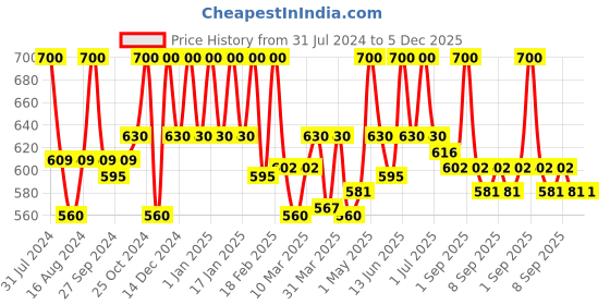 myntra.com CIEL Super Shea Body Yogurt - 200g ciel Price History Graph from 31 Jul 2024 to 5 Dec 2025