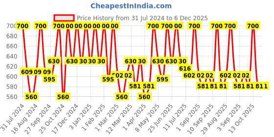 myntra.com CIEL Very Bery Body Yogurt - 200g ciel Price History Graph from 31 Jul 2024 to 5 Dec 2025
