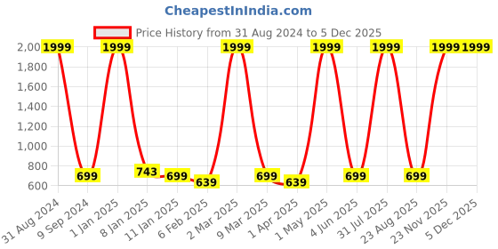 myntra.com CIERGE Blue Printed Maxi Nightdress cierge Price History Graph from 31 Aug 2024 to 5 Dec 2025
