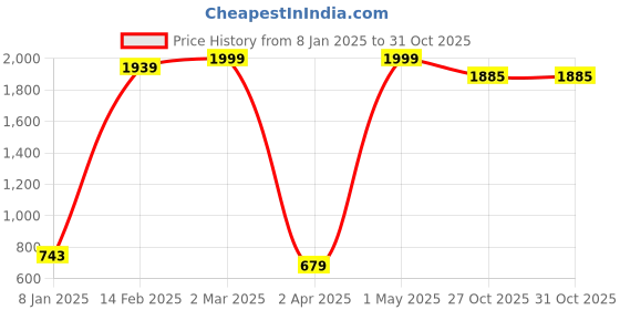 myntra.com CIERGE Brown Printed Maxi Nightdress cierge Price History Graph from 8 Jan 2025 to 31 Oct 2025
