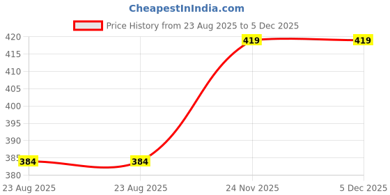 myntra.com CIERGE Green Printed Pure Cotton Maxi Nightdress cierge Price History Graph from 23 Aug 2025 to 5 Dec 2025