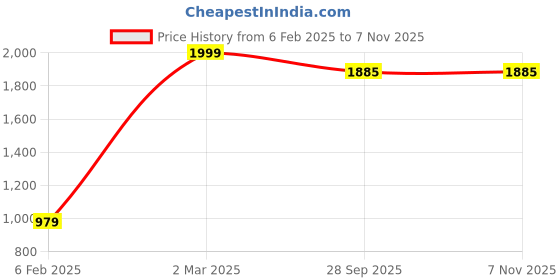 myntra.com CIERGE Maroon Printed Maxi Nightdress cierge Price History Graph from 6 Feb 2025 to 6 Nov 2025