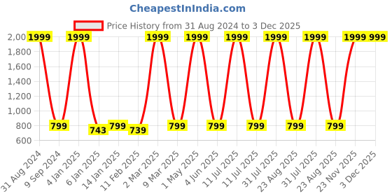 myntra.com CIERGE Orange Polka Dot Printed Maxi Nightdress cierge Price History Graph from 31 Aug 2024 to 3 Dec 2025