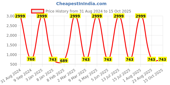 myntra.com CIERGE Printed Maxi Nightdress cierge Price History Graph from 31 Aug 2024 to 15 Oct 2025