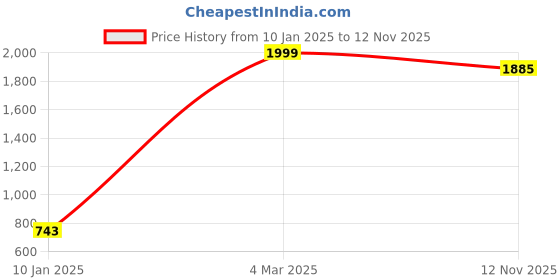 myntra.com CIERGE Printed Maxi Nightdress cierge Price History Graph from 10 Jan 2025 to 12 Nov 2025