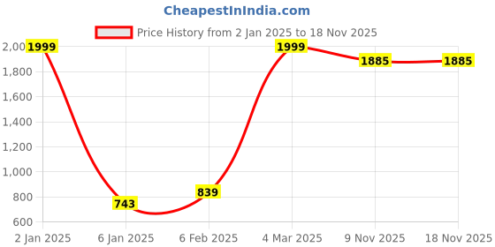 myntra.com CIERGE Printed Maxi Nightdress cierge Price History Graph from 2 Jan 2025 to 18 Nov 2025