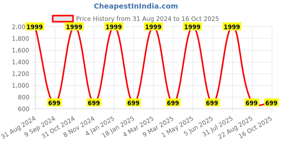 myntra.com CIERGE Red Checked Printed Maxi Nightdress cierge Price History Graph from 31 Aug 2024 to 16 Oct 2025