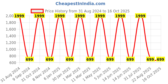 myntra.com CIERGE Red Printed Maxi Nightdress cierge Price History Graph from 31 Aug 2024 to 16 Oct 2025