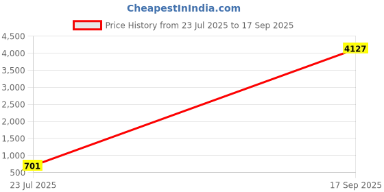 myntra.com Cierra 18KT Gold-Plated Pearls Beaded Square Shaped Pendant With Chain cierra Price History Graph from 23 Jul 2025 to 17 Sep 2025