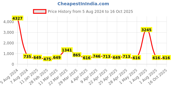 myntra.com Cierra American Diamond Gold Plated Chandbalis cierra Price History Graph from 5 Aug 2024 to 16 Oct 2025