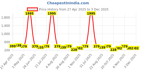 myntra.com Cierra Animal Shaped Drop Earrings cierra Price History Graph from 27 Apr 2025 to 3 Dec 2025
